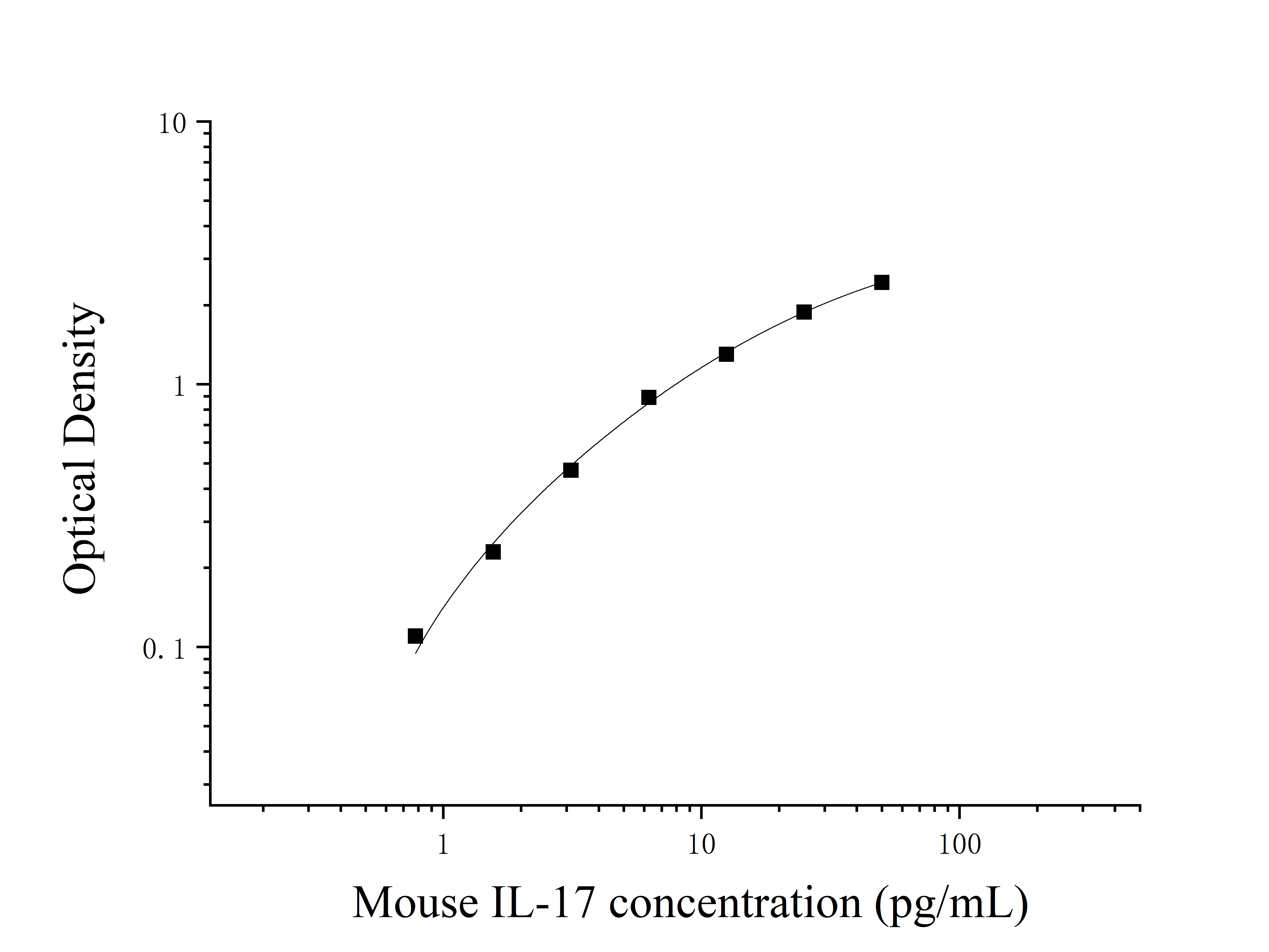 Mouse Interleukin 17 (IL-17) ELISA Kit Mouse Interleukin 17 (IL-17) ELISA Kit